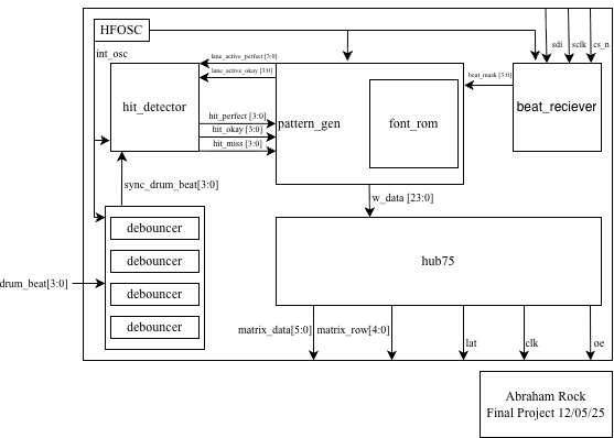 Block Diagram