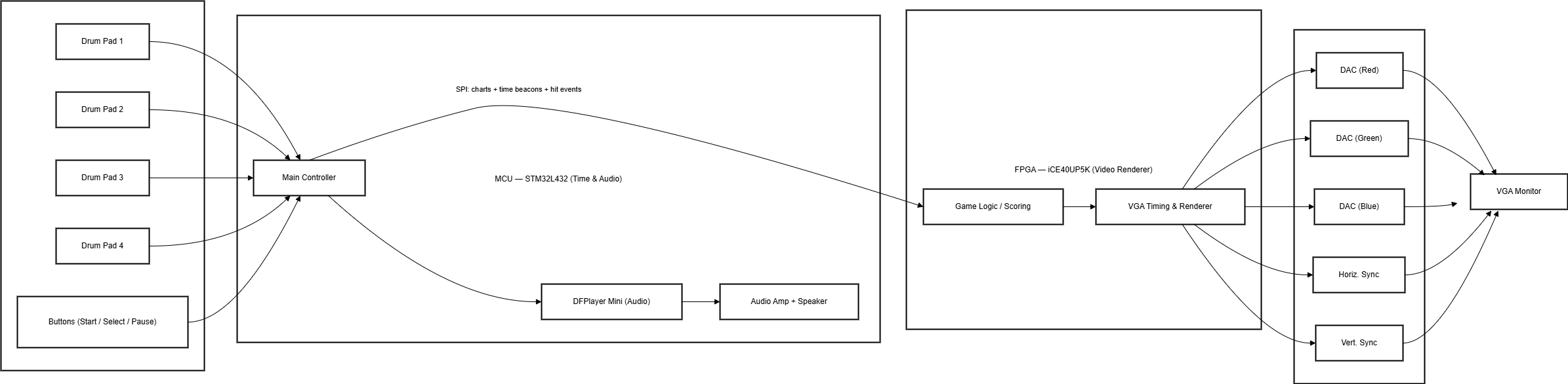 Block Diagram